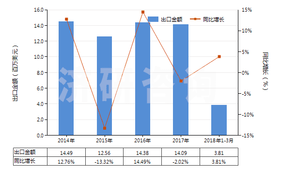 2014-2018年3月中國其他硫化染料及以其為基本成分品(HS32041919)出口總額及增速統(tǒng)計